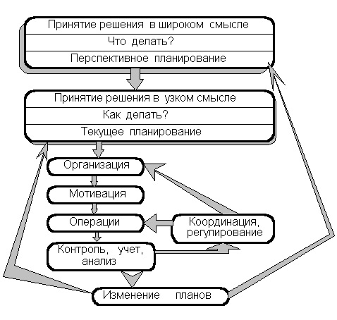 Контрольная работа по теме Делегирование управленческих полномочий и принятие управленческих решений